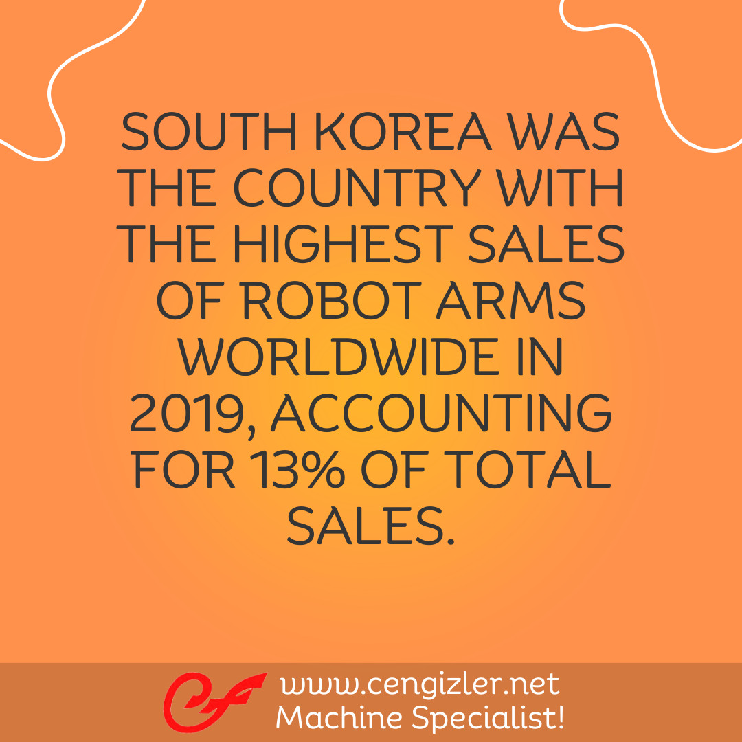 3 SOUTH KOREA WAS THE COUNTRY WITH THE HIGHEST SALES OF ROBOT ARMS WORLDWIDE IN 2019